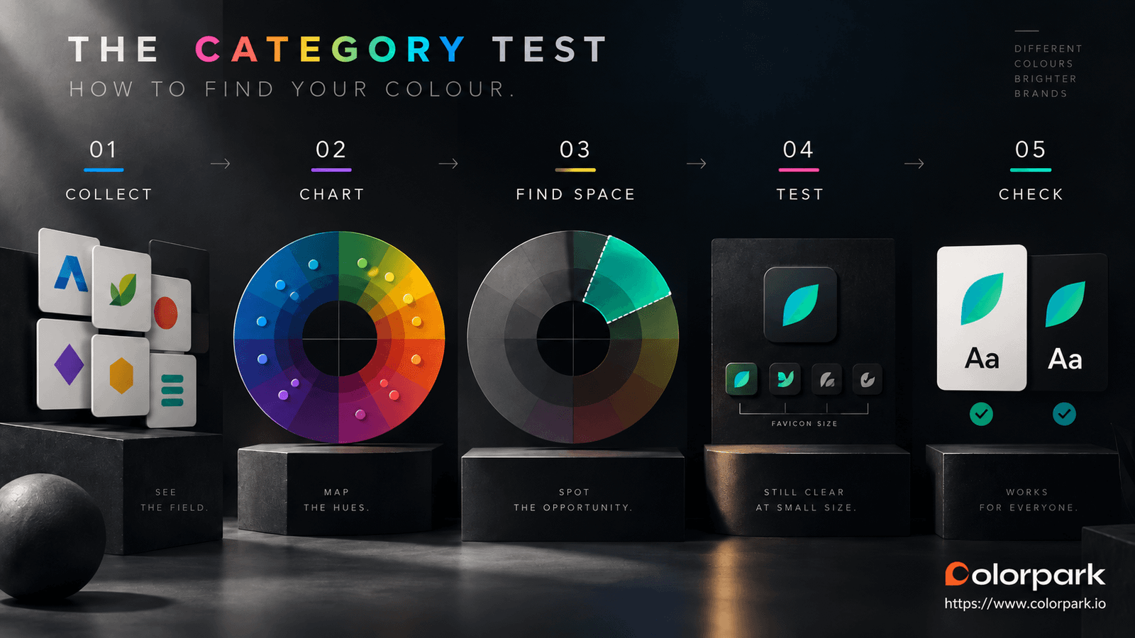Five-step branding infographic showing how to choose a brand color through competitor analysis, hue mapping, finding market space, favicon testing, and accessibility checking.