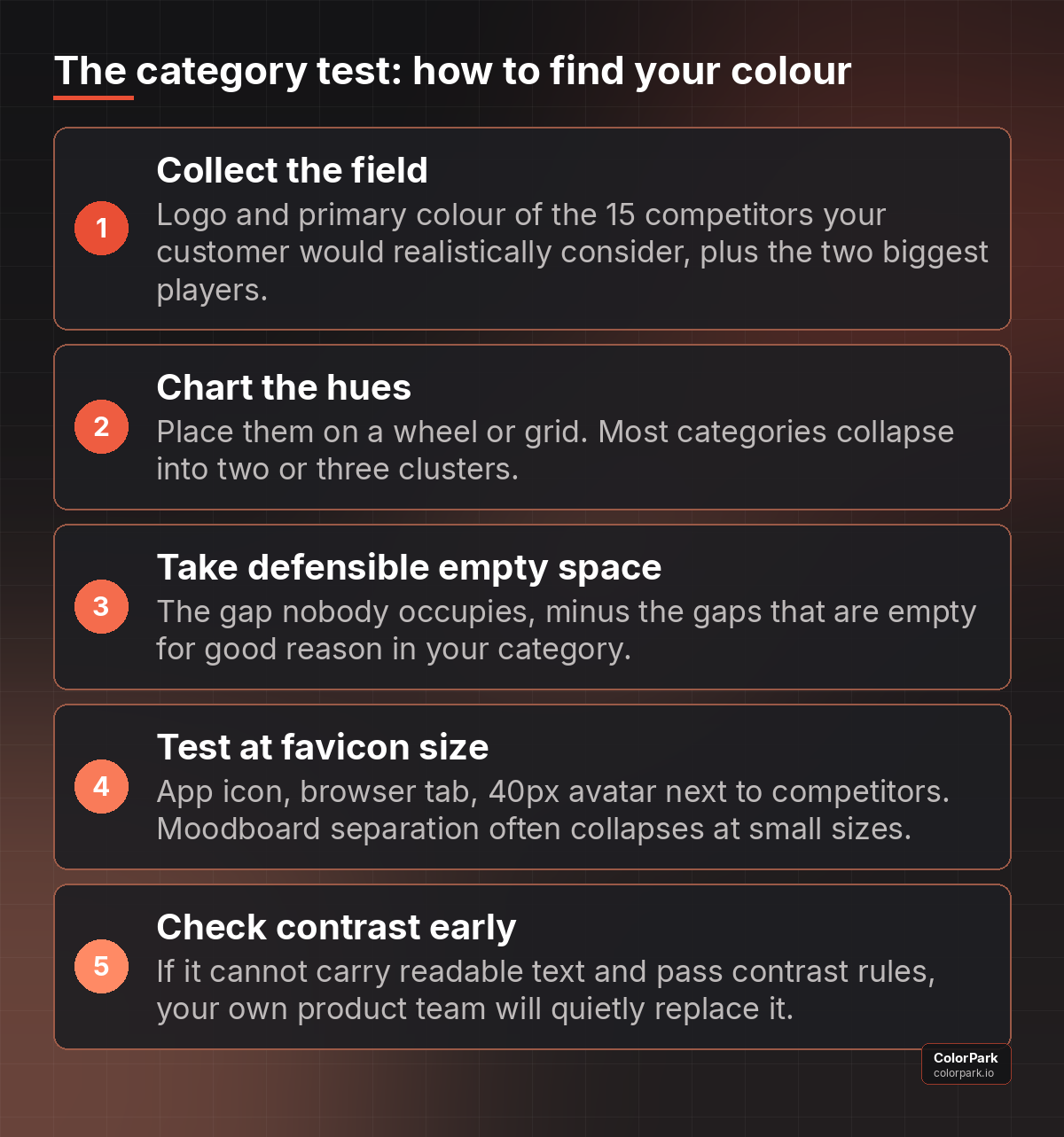 Five-step category test: collect the field, chart the hues, find defensible empty space, test at favicon size, check contrast